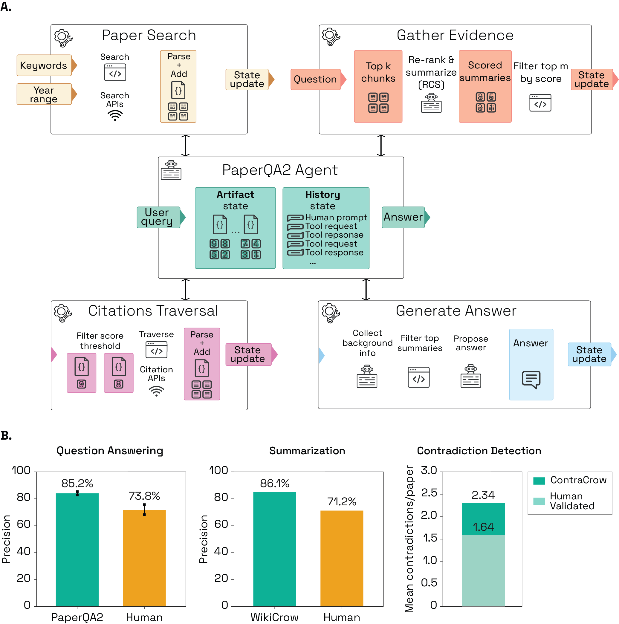 PaperQA2 论文源图，展示 agentic toolset 和 benchmark summary。