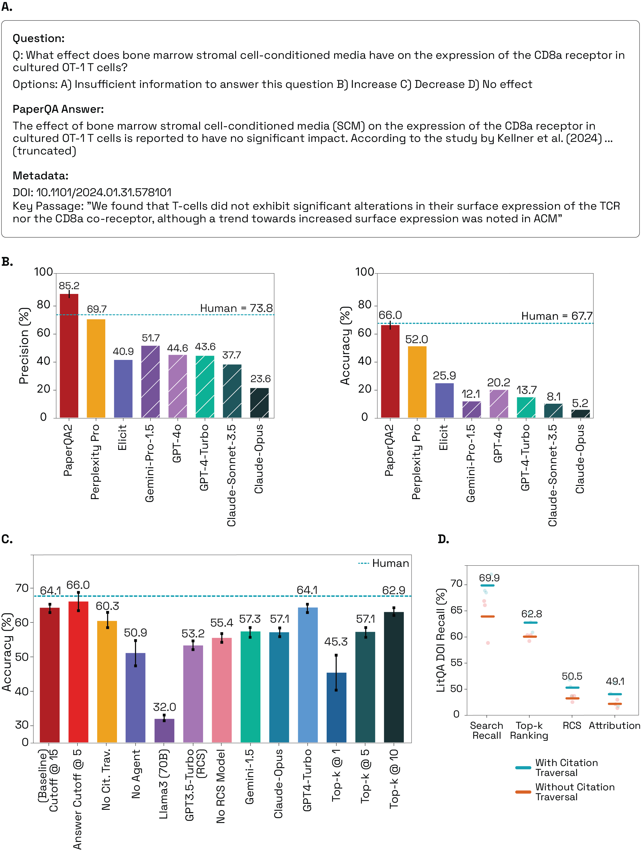 PaperQA2 论文源图，展示 LitQA example、performance comparison、ablations 和 DOI recall by stage。